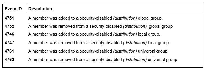 event-id-audit distribution group management